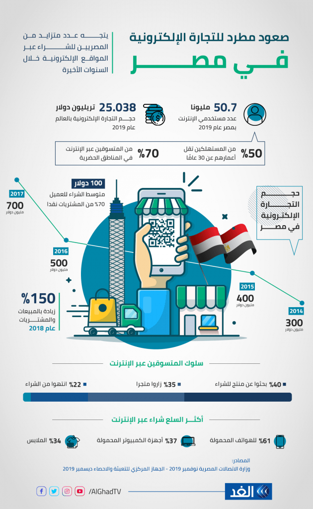 61 % من مبيعات المحمول في مصر عبر الإنترنت1