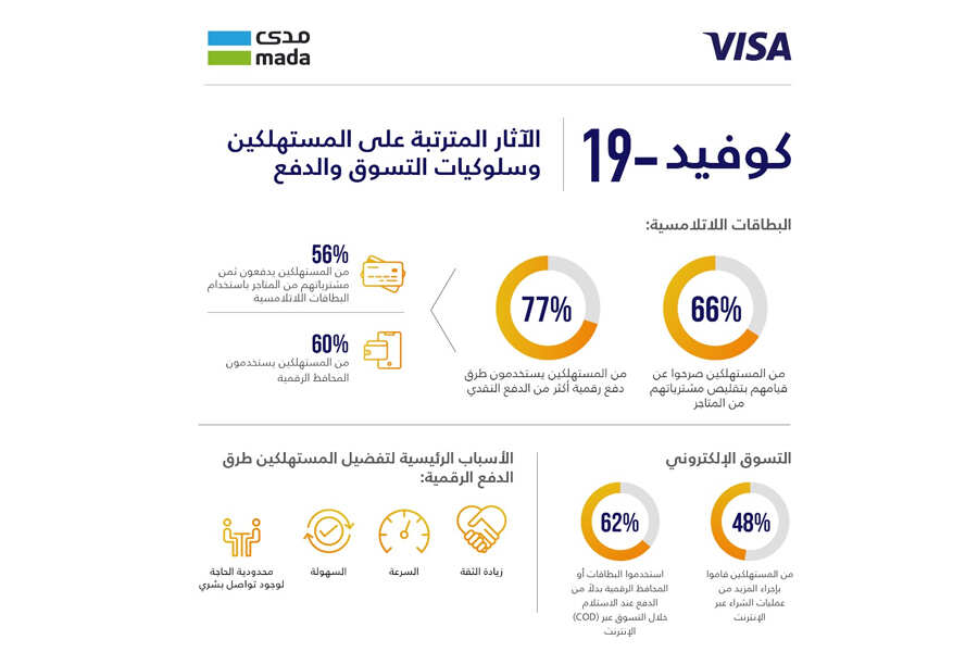 المستهلكون السعوديون يبدون ثقة متزايدة بالمدفوعات الرقمية خلال أزمة كورونا