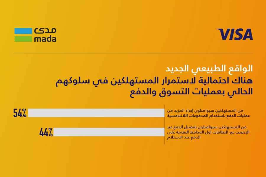 المستهلكون السعوديون يبدون ثقة متزايدة بالمدفوعات الرقمية خلال أزمة كورونا5