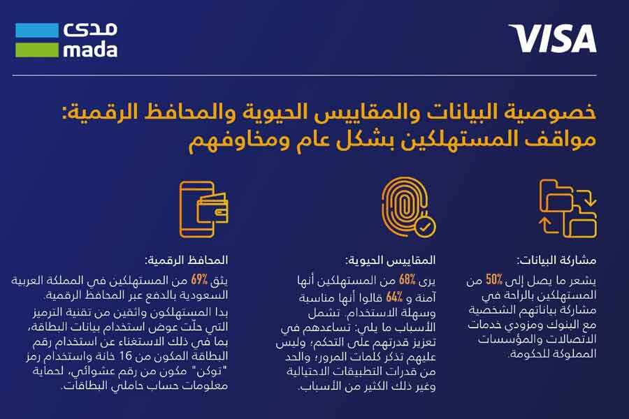 المستهلكون السعوديون يبدون ثقة متزايدة بالمدفوعات الرقمية خلال أزمة كورونا5