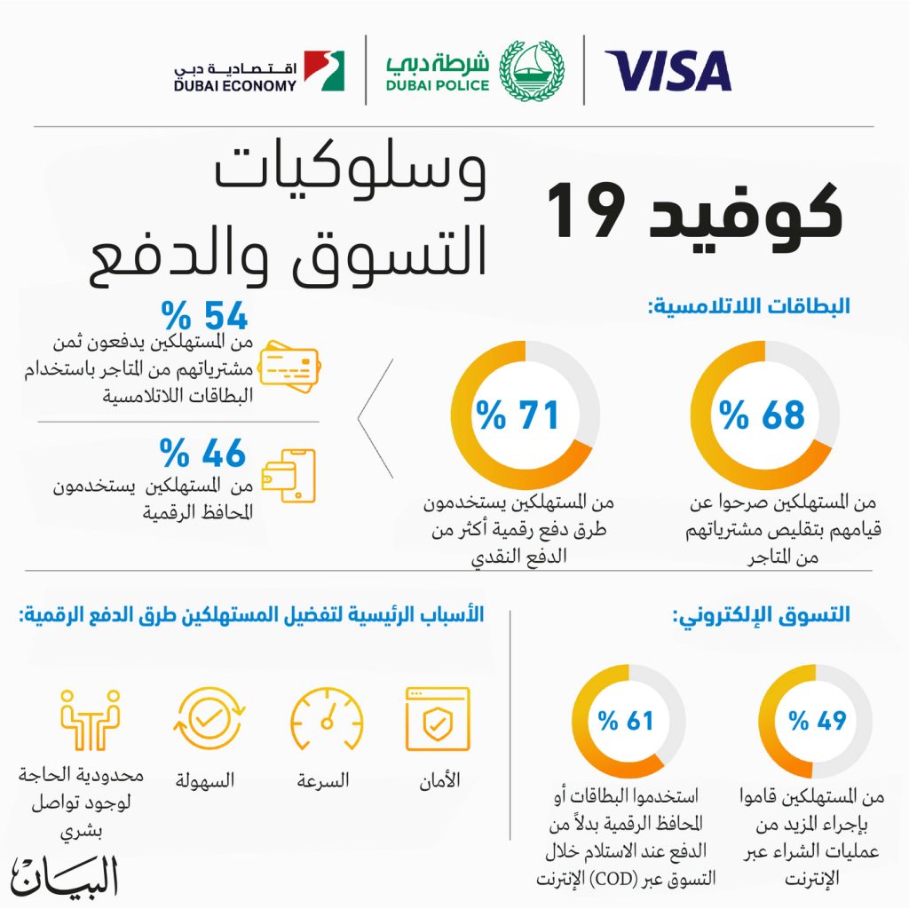 ثقة متزايدة بالمدفوعات الرقمية في الإمارات