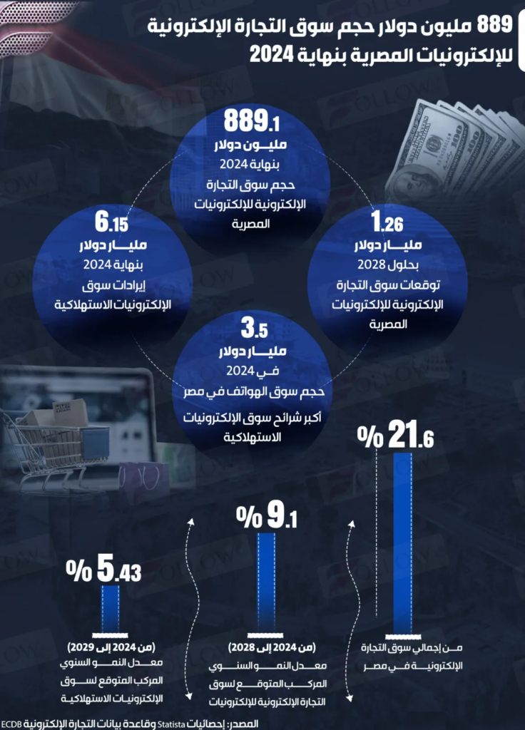 889 مليون دولار حجم سوق التجارة الإلكترونية للإلكترونيات المصرية بنهاية 2024 1