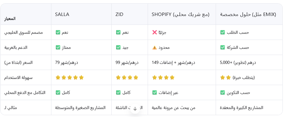 مقارنة سريعة بين أبرز الشركات في الإمارات (2026)